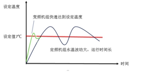 傳統的定頻機組