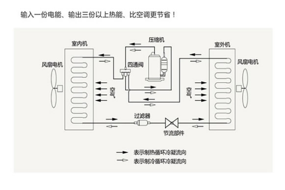 超低溫空氣源熱泵熱風機