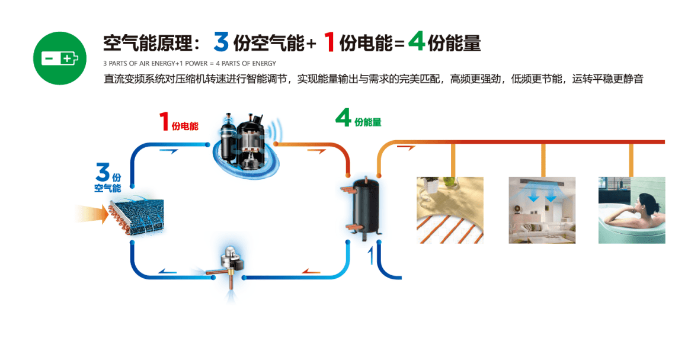 用電，為什么還叫空氣能 